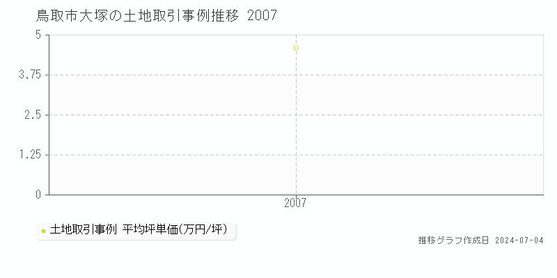 鳥取市大塚の土地価格推移グラフ 