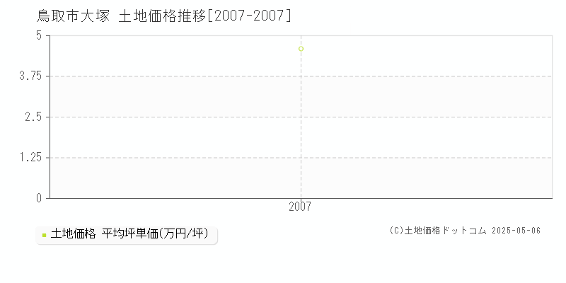 大塚(鳥取市)の土地価格推移グラフ(坪単価)[2007-2007年]