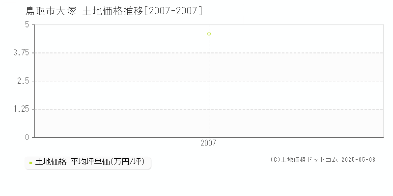 鳥取市大塚の土地価格推移グラフ 