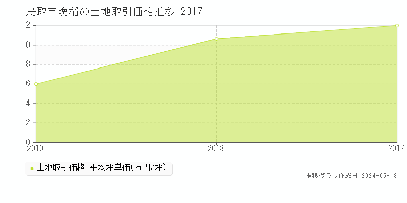 鳥取市晩稲の土地価格推移グラフ 