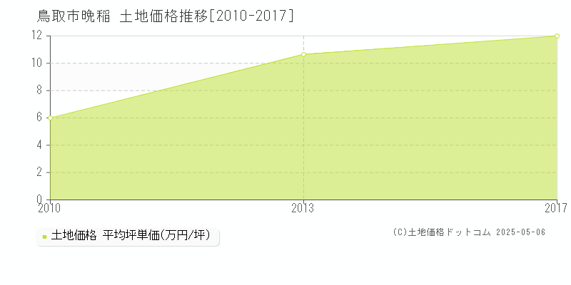 晩稲(鳥取市)の土地価格推移グラフ(坪単価)[2010-2017年]