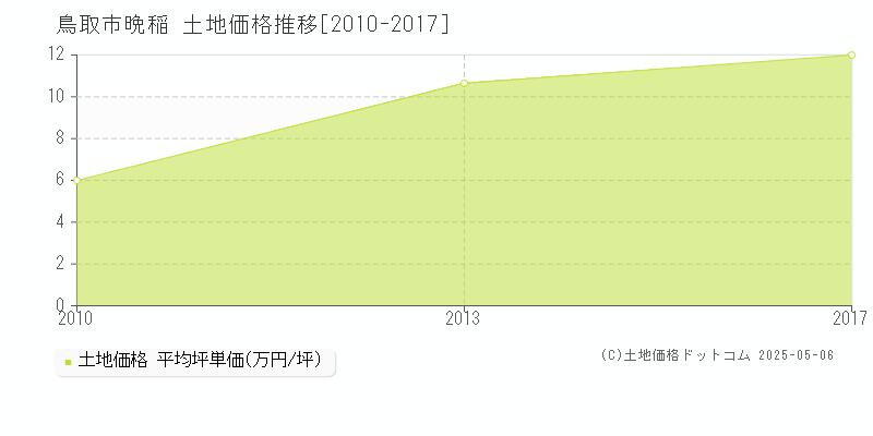 鳥取市晩稲の土地価格推移グラフ 