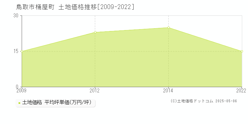 桶屋町(鳥取市)の土地価格推移グラフ(坪単価)[2009-2022年]