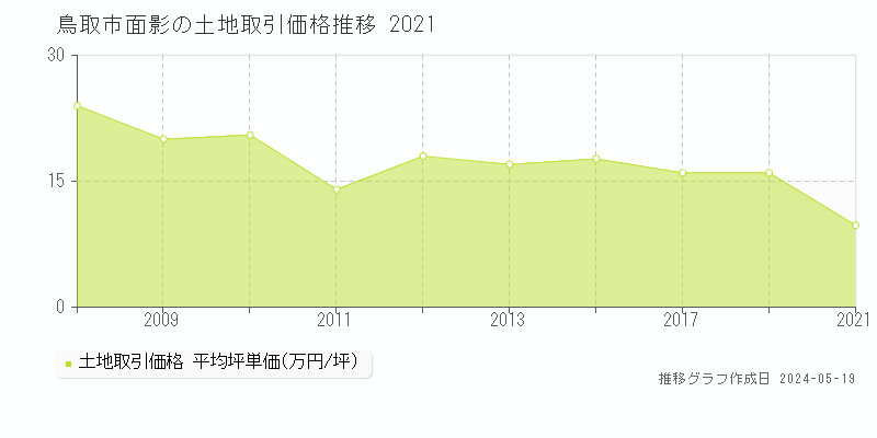 鳥取市面影の土地取引事例推移グラフ 