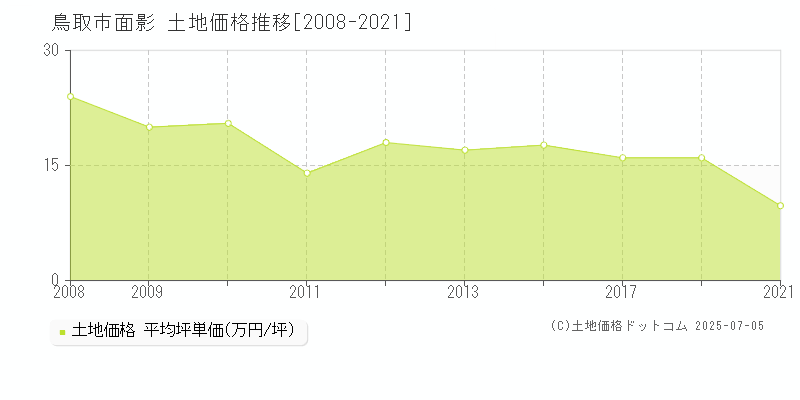 面影(鳥取市)の土地価格推移グラフ(坪単価)[2008-2021年]
