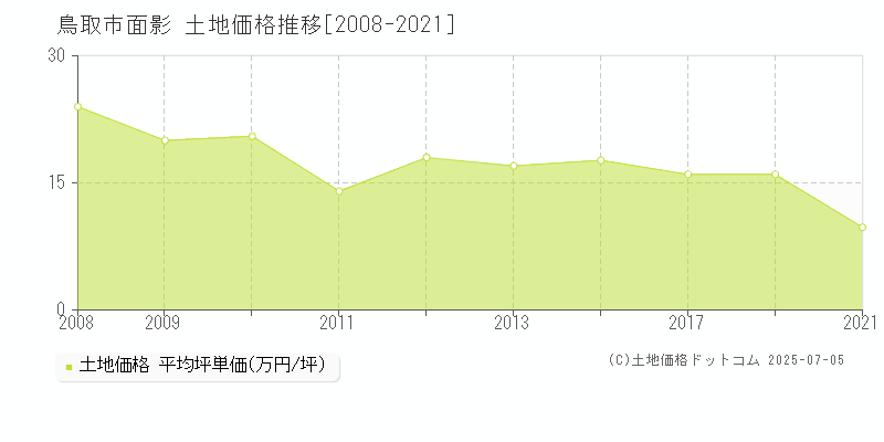 鳥取市面影の土地取引事例推移グラフ 