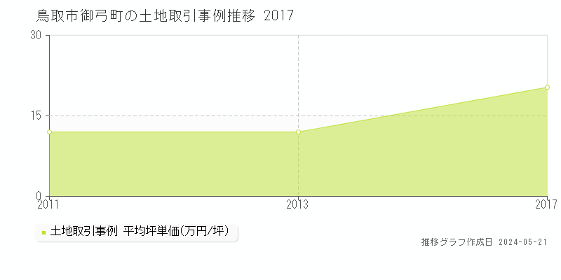 鳥取市御弓町の土地取引事例推移グラフ 
