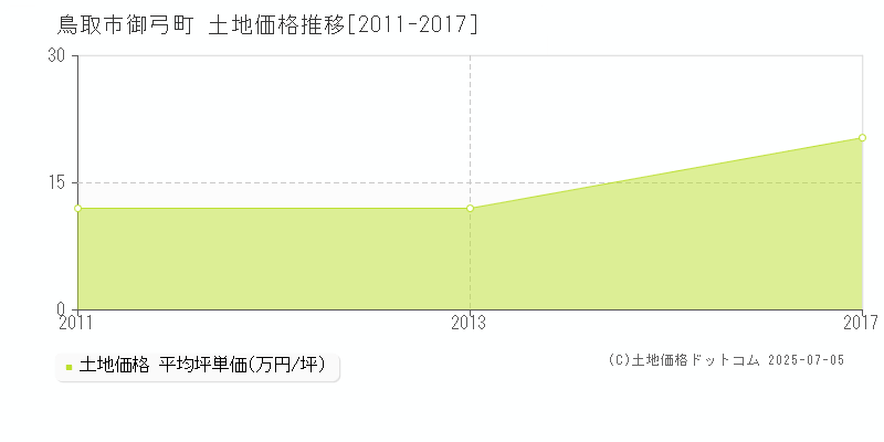 御弓町(鳥取市)の土地価格推移グラフ(坪単価)[2011-2017年]