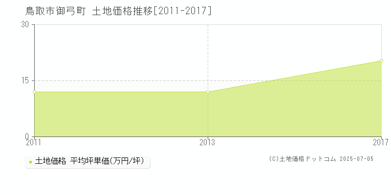 鳥取市御弓町の土地取引事例推移グラフ 