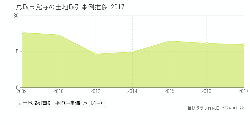 鳥取市覚寺の土地価格推移グラフ 