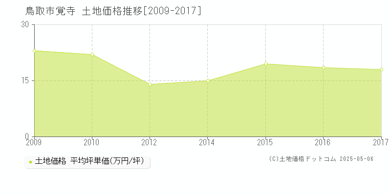 覚寺(鳥取市)の土地価格推移グラフ(坪単価)[2009-2017年]