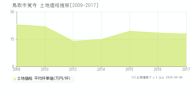 鳥取市覚寺の土地価格推移グラフ 