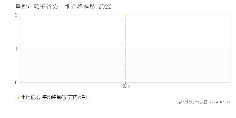 鳥取市紙子谷の土地取引事例推移グラフ 