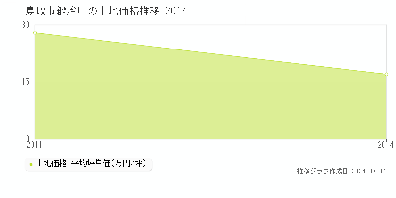 鳥取市鍛冶町の土地価格推移グラフ 