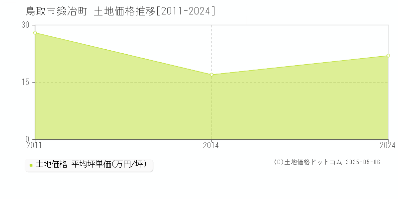 鍛冶町(鳥取市)の土地価格推移グラフ(坪単価)[2011-2024年]