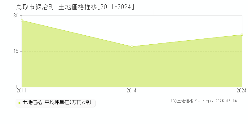 鳥取市鍛冶町の土地価格推移グラフ 