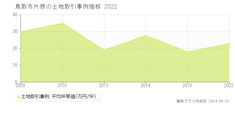 鳥取市片原の土地価格推移グラフ 