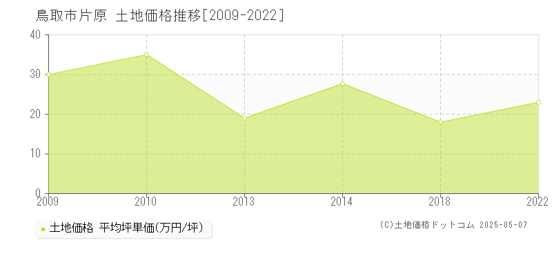 片原(鳥取市)の土地価格推移グラフ(坪単価)[2009-2022年]