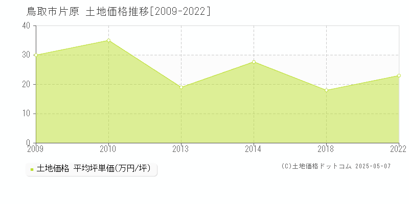 鳥取市片原の土地価格推移グラフ 