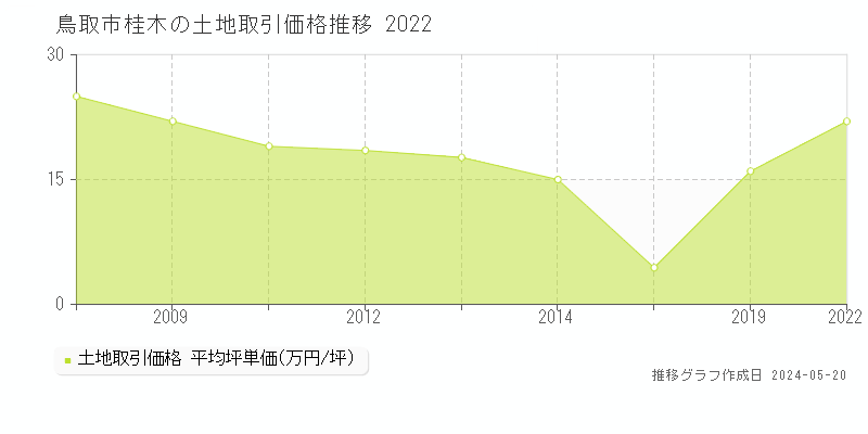 鳥取市桂木の土地価格推移グラフ 