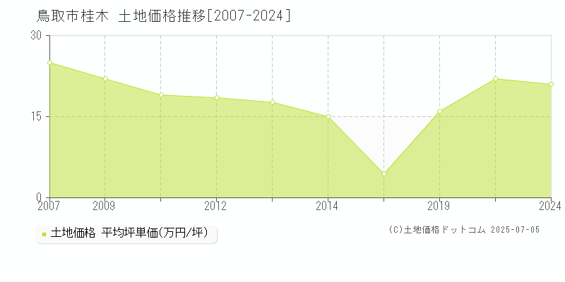 桂木(鳥取市)の土地価格推移グラフ(坪単価)[2007-2024年]