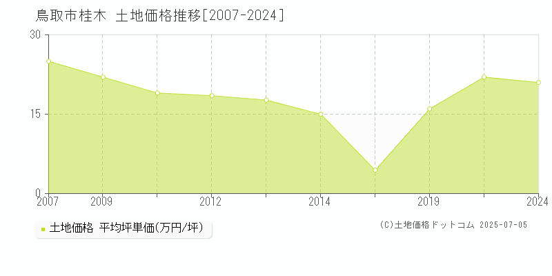 鳥取市桂木の土地価格推移グラフ 