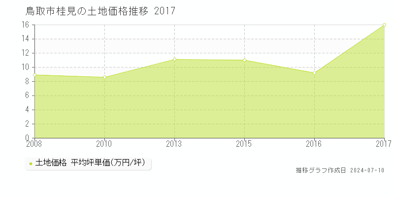 鳥取市桂見の土地価格推移グラフ 