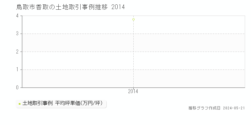 鳥取市香取の土地価格推移グラフ 