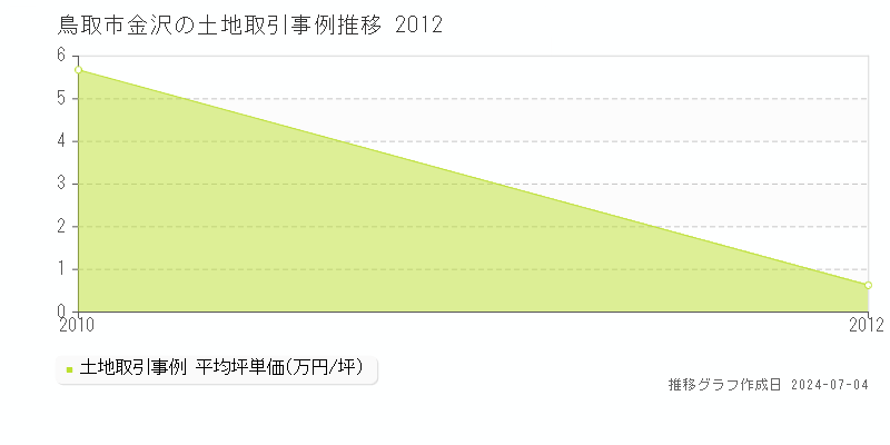 鳥取市金沢の土地価格推移グラフ 