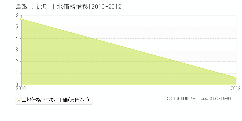 鳥取市金沢の土地価格推移グラフ 