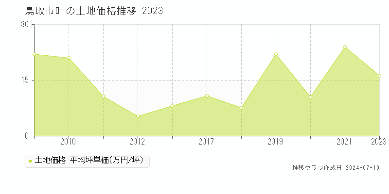 鳥取市叶の土地取引事例推移グラフ 
