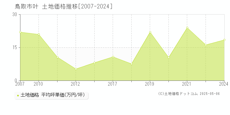 叶(鳥取市)の土地価格推移グラフ(坪単価)[2007-2024年]