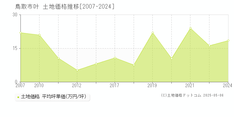 鳥取市叶の土地取引事例推移グラフ 