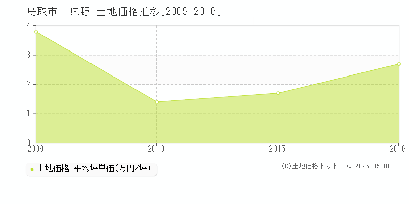 上味野(鳥取市)の土地価格推移グラフ(坪単価)[2009-2016年]