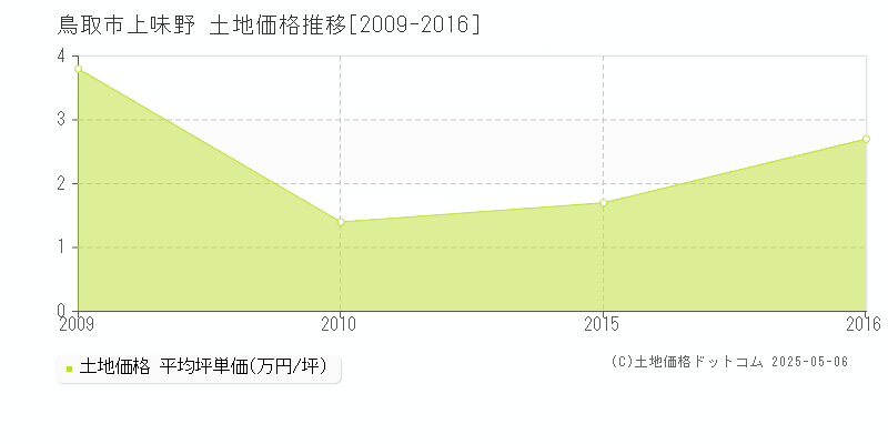 鳥取市上味野の土地価格推移グラフ 