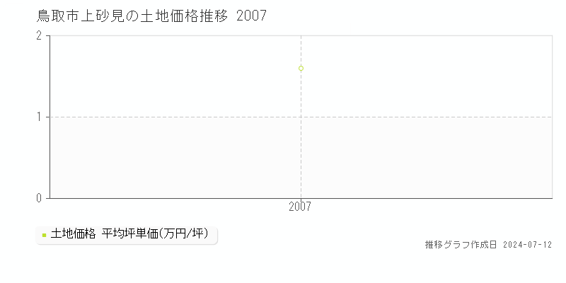 鳥取市上砂見の土地取引事例推移グラフ 