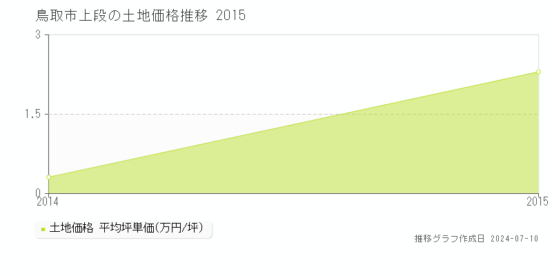鳥取市上段の土地価格推移グラフ 