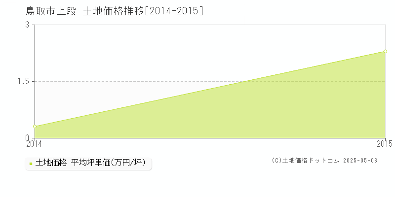 上段(鳥取市)の土地価格推移グラフ(坪単価)[2014-2015年]