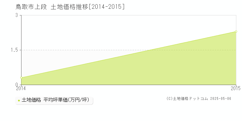 鳥取市上段の土地価格推移グラフ 
