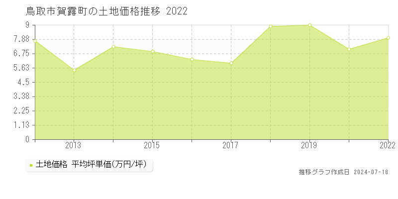 鳥取市賀露町の土地価格推移グラフ 