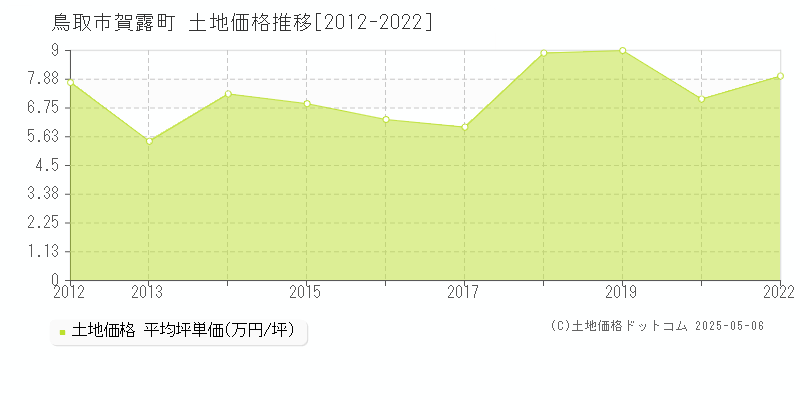 鳥取市賀露町の土地価格推移グラフ 