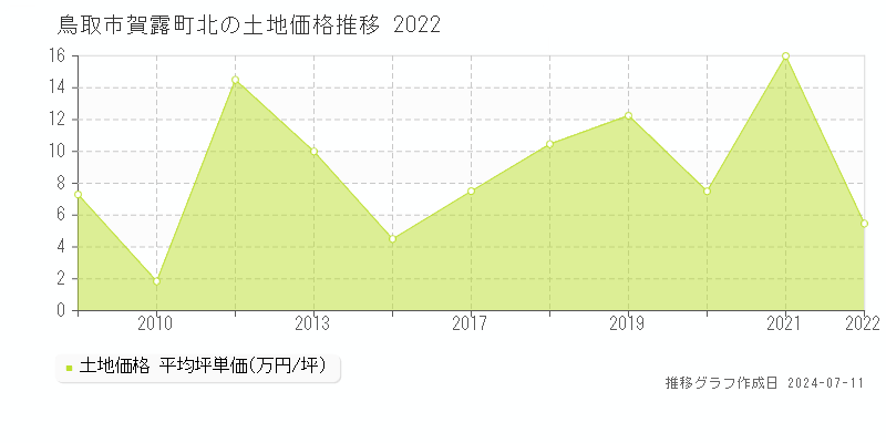 鳥取市賀露町北の土地価格推移グラフ 