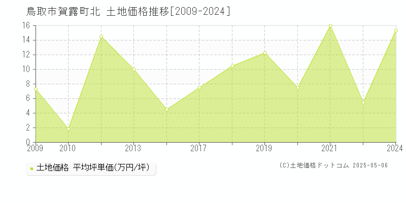 賀露町北(鳥取市)の土地価格推移グラフ(坪単価)[2009-2024年]