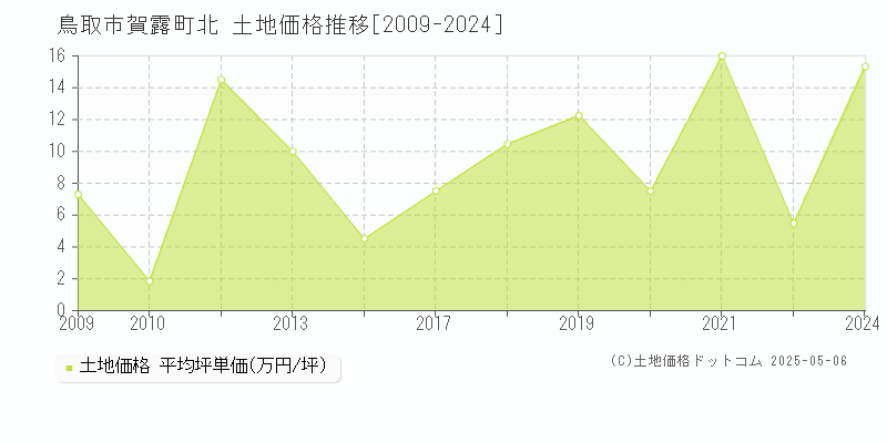 鳥取市賀露町北の土地取引事例推移グラフ 