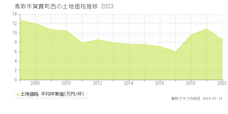 鳥取市賀露町西の土地価格推移グラフ 