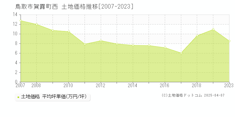 鳥取市賀露町西の土地価格推移グラフ 