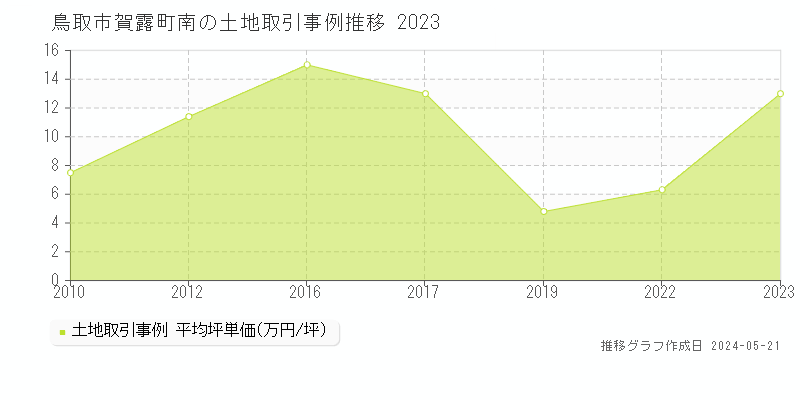 鳥取市賀露町南の土地価格推移グラフ 