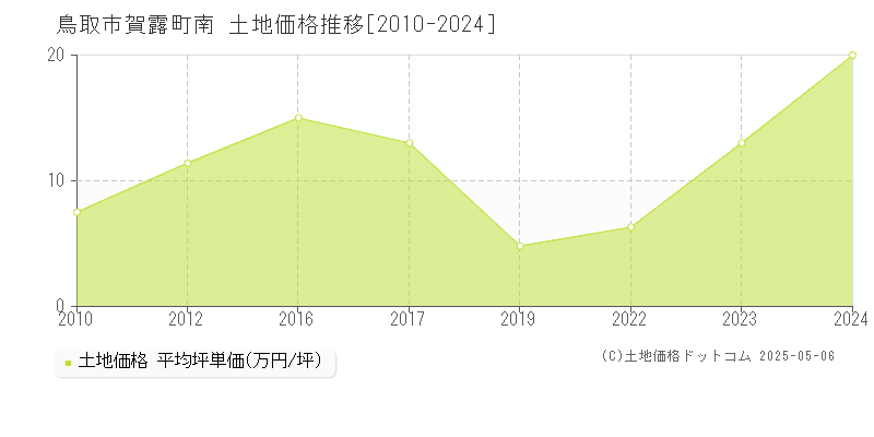 賀露町南(鳥取市)の土地価格推移グラフ(坪単価)[2010-2024年]