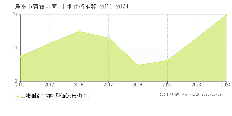 鳥取市賀露町南の土地価格推移グラフ 