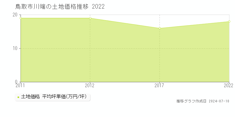鳥取市川端の土地価格推移グラフ 